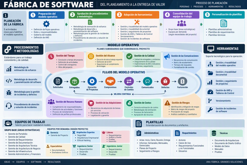 Herramientas para fábricas de software