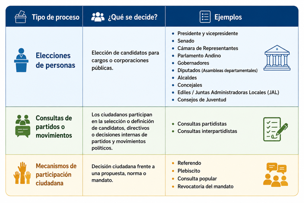 Proceso electoral en Colombia